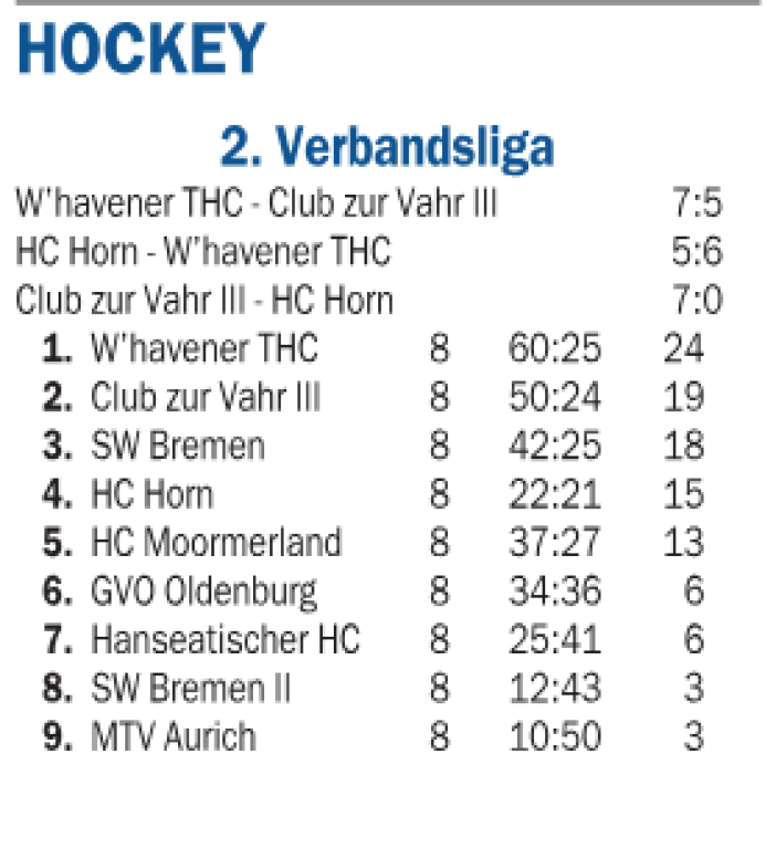 Ungeschlagen in die Aufstiegsrunde